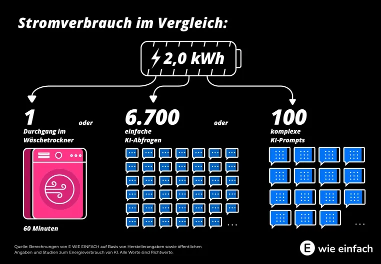 6.700 KI-Prompts oder einmal Wäschetrockner: der wahre Stromverbrauchsvergleich Bild: 6.700 KI-Prompts oder einmal Wäschetrockner: der wahre Stromverbrauchsvergleich
