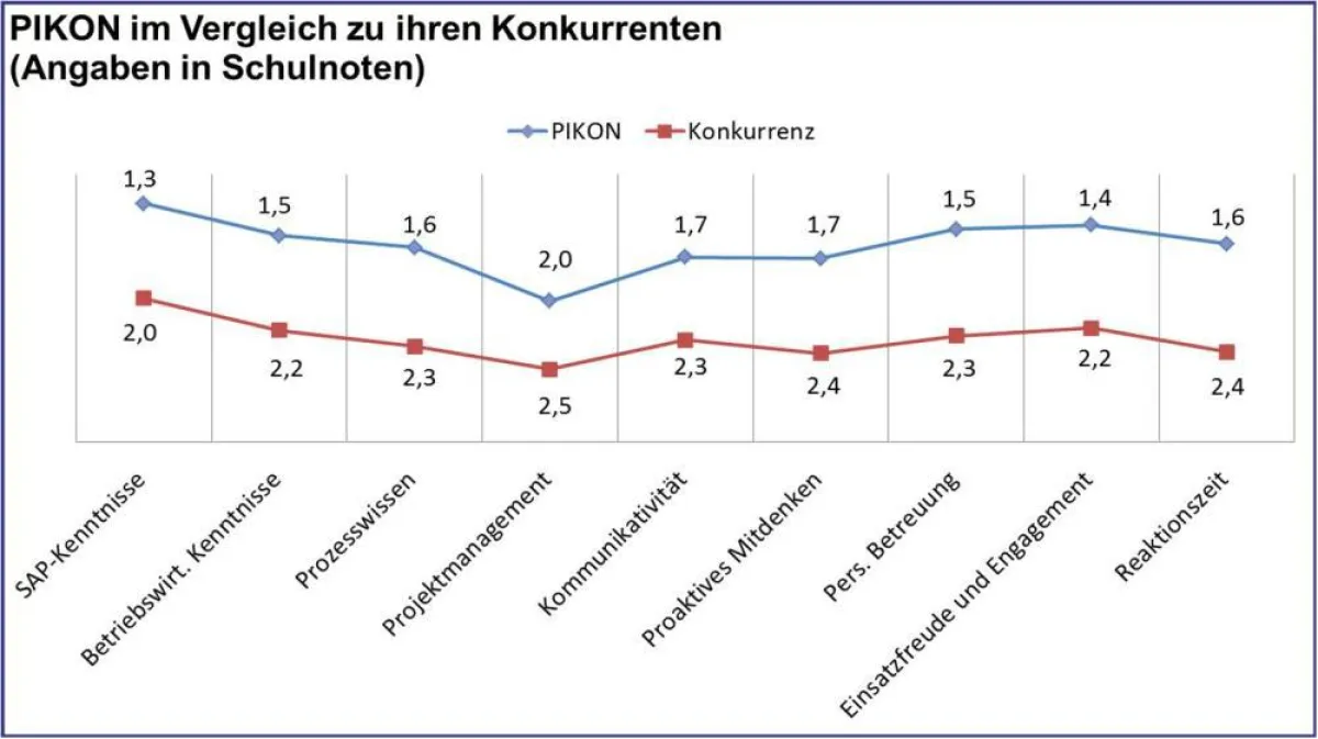 Vergleich PKON-Konkurrenz