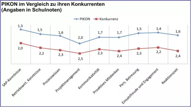 Bild: PIKON erhält Bestnoten von ihren Kunden