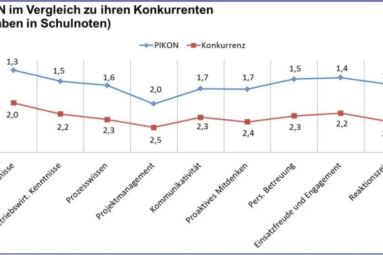 Bild: PIKON erhält Bestnoten von ihren Kunden