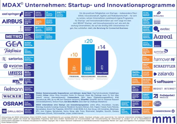 Bild: MDAX 60 Startup- und Innovationsmonitor