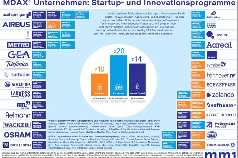 MDAX 60 Startup- und Innovationsmonitor Bild: MDAX 60 Startup- und Innovationsmonitor