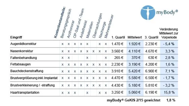 Bild: Kosten von Beauty-OPs beständig - Ausreißer Haartransplantation mit 16 Prozent Anstieg