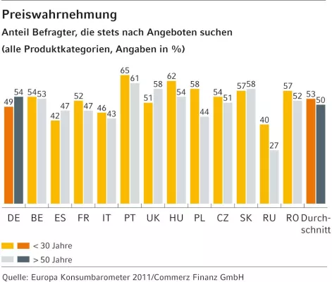 Bild: Europäische Studie der Commerz Finanz GmbH: Verbraucher 2011 – irritiert aber nicht überfordert