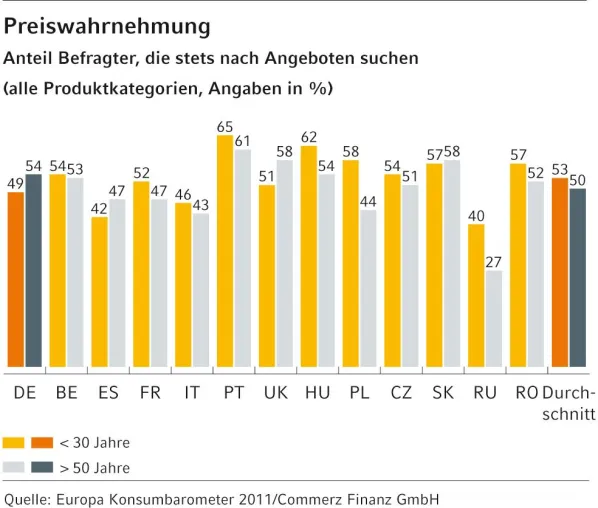 Bild: Europäische Studie der Commerz Finanz GmbH: Verbraucher 2011 – irritiert aber nicht überfordert