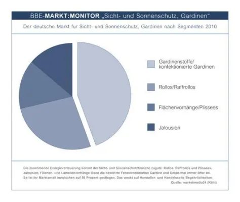 Bild: Positive Marktzahlen für den Sicht- und Sonnenschutz
