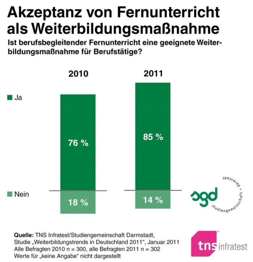 Fernunterricht im Trend: Immer mehr Personalentscheider erkennen die Vorteile des Fernunterrichts in der Mitarbeiterqualifizierung