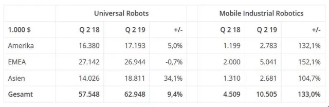 Bild: Universal Robots mit Umsatzstagnation in Europa in Q 2