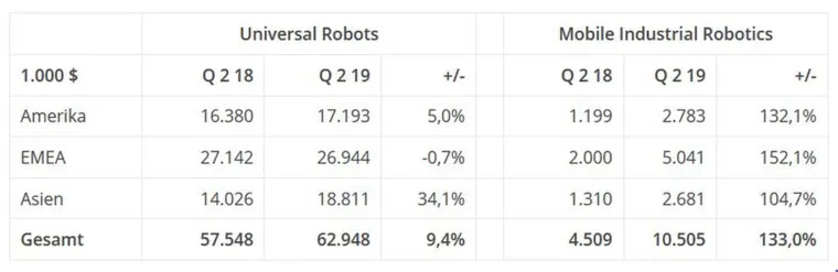 Universal Robots mit Umsatzstagnation in Europa in Q 2 Bild: Universal Robots mit Umsatzstagnation in Europa in Q 2