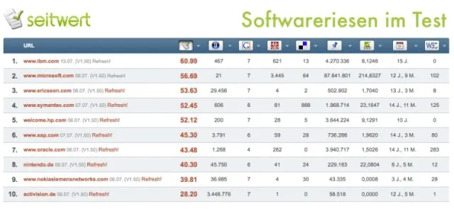 Bild: Webauftritte der Softwareriesen offenbaren Schwächen