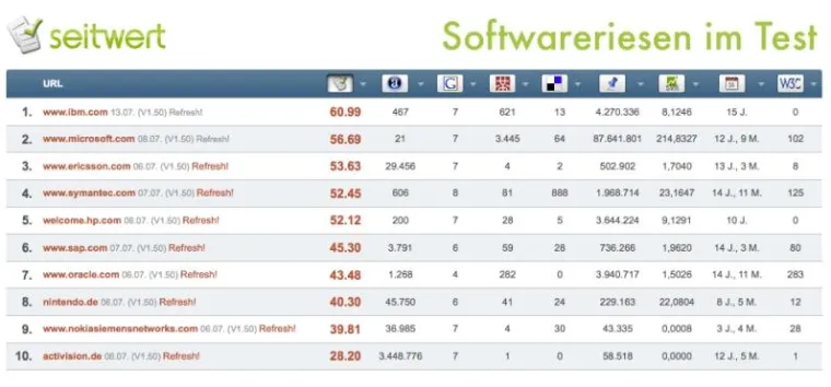 Bild: Webauftritte der Softwareriesen offenbaren Schwächen