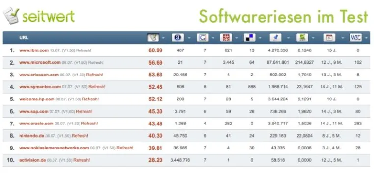 Webauftritte der Softwareriesen offenbaren Schwächen Bild: Webauftritte der Softwareriesen offenbaren Schwächen
