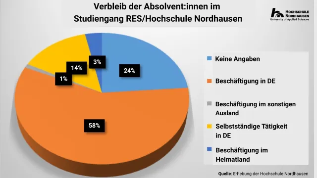 Bild: Fachkräfte für die Energiewende: Internationale Studierende bleiben nach ihrem Abschluss mehrheitlich in Deutschland