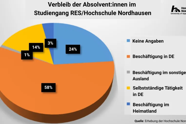 Bild: Fachkräfte für die Energiewende: Internationale Studierende bleiben nach ihrem Abschluss mehrheitlich in Deutschland