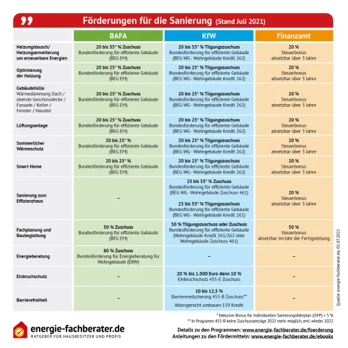 Bild: Förderung satt für die Sanierung / Sanierungsfahrplan zahlt sich für Eigentümer aus