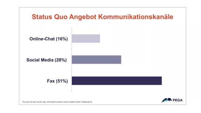 Bild: Pega-Studie: Kundenkommunikation in Deutschland - Fax ist verbreiteter als Social Media