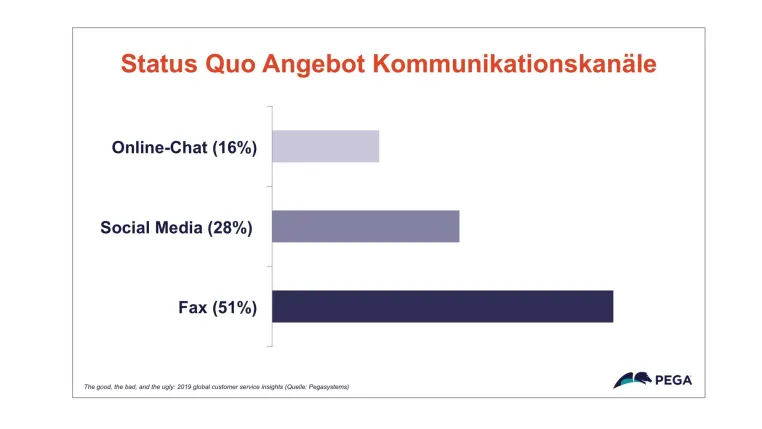 Pega-Studie: Kundenkommunikation in Deutschland - Fax ist verbreiteter als Social Media Bild: Pega-Studie: Kundenkommunikation in Deutschland - Fax ist verbreiteter als Social Media