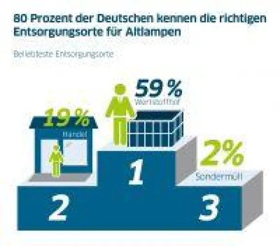 Bild: Aktuelle KANTAR Umfrage: 80 Prozent der Deutschen kennen die richtigen Entsorgungsorte für Altlampen