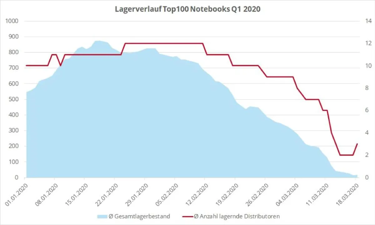 Auswertung der Top100 der meistgeklickten Notebooks in Q1 2020, ø Lagerbestand in Summe je Notebook