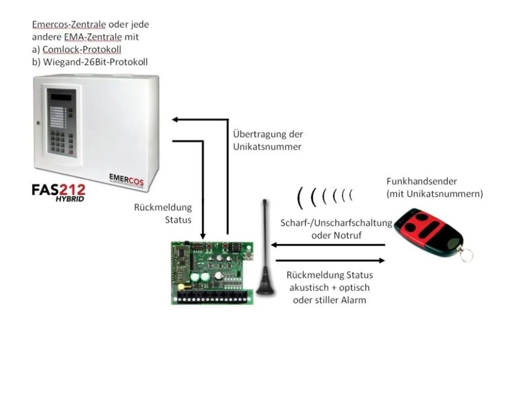 Schematische Darstellung EMERCOS Programmierung