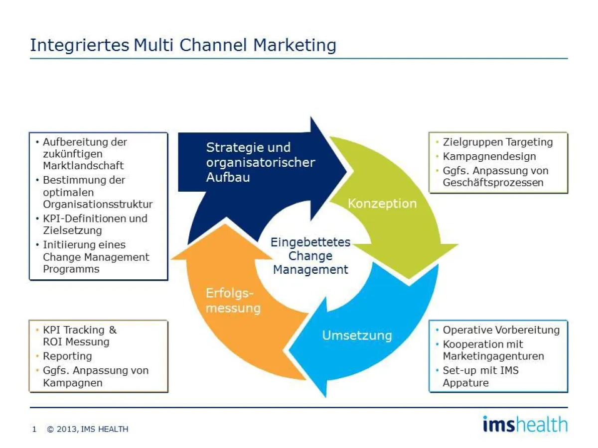 Multi-Channel-Selling: Integrierte Marktbearbeitung über mehrere Stufen