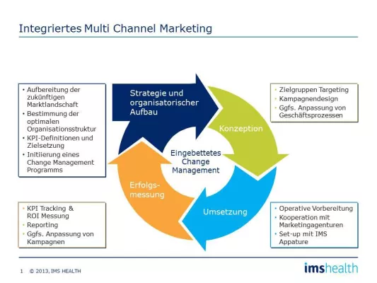 Bild: IMS Health und in/touch kooperieren