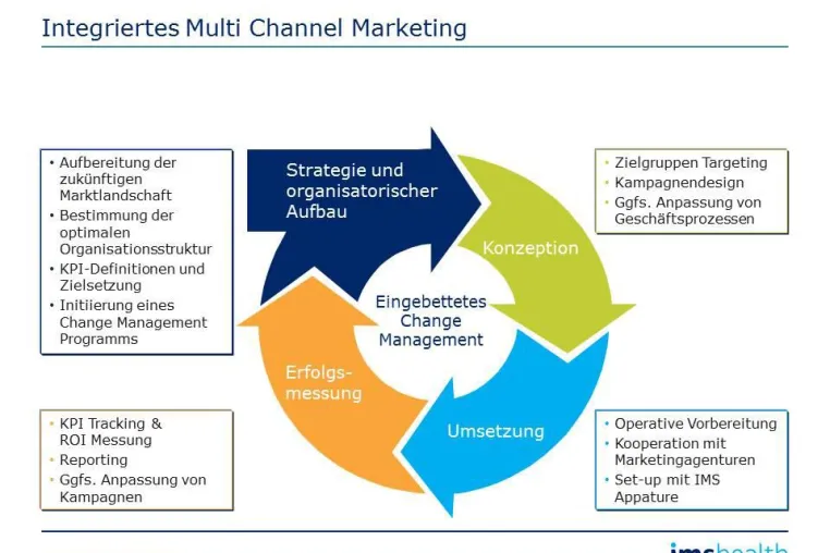 IMS Health und in/touch kooperieren Bild: IMS Health und in/touch kooperieren