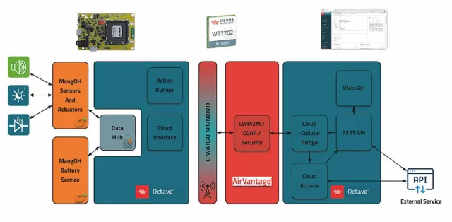 Bild: embedded world 2020 - Unitronic präsentiert die All-in-One Edge-to-Cloud-Lösung Octave