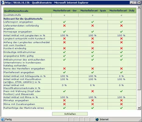 Bild: Nur qualifizierte, elektronische Kataloge schließen Prozesskette