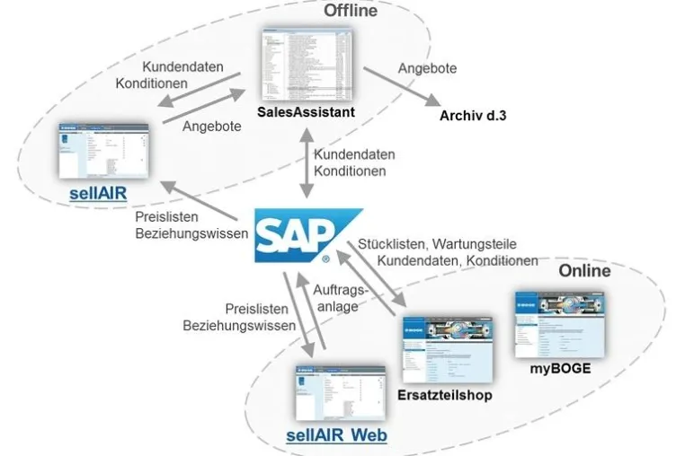 Vertriebs-Tool geht online - Drucklufttechnik schnell und SAP-konform konfigurieren Bild: Vertriebs-Tool geht online - Drucklufttechnik schnell und SAP-konform konfigurieren