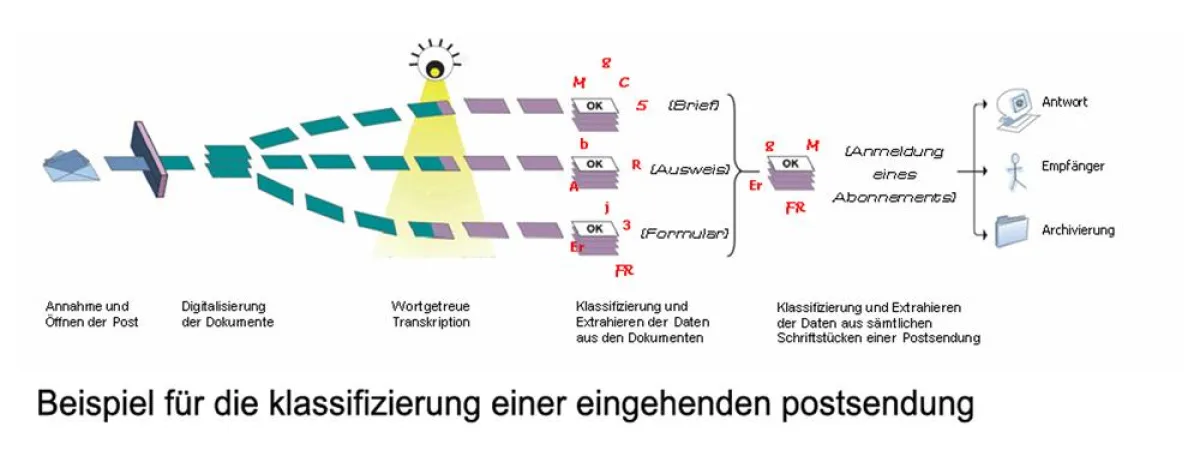 Das Programm DocumentReader 3 der französischen Software-Schmiede A2iA erleichtert Dienstleistern wie Behörden, Banken oder Versicherungen die Arbeit und hilft Geld zu sparen.