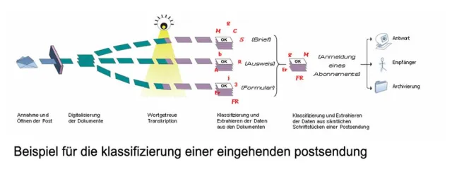Bild: A2iA führt DocumentReader Version 3.0 ein