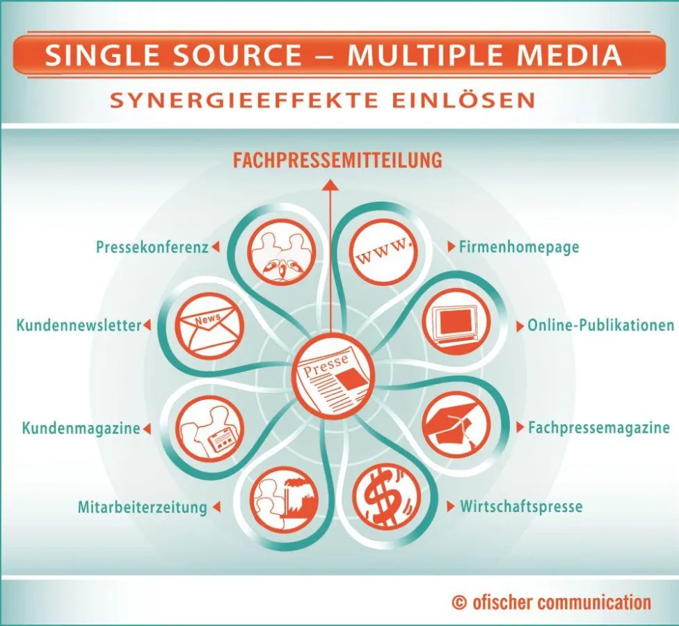 Mit dem Single Source-Multiple Media-Prinzip können Unternehmen einen Synergiestrudel erzeugen, so den Aufwand in der Unternehmenskommunikation verringern und den Output maximieren. Quelle: ofischer c