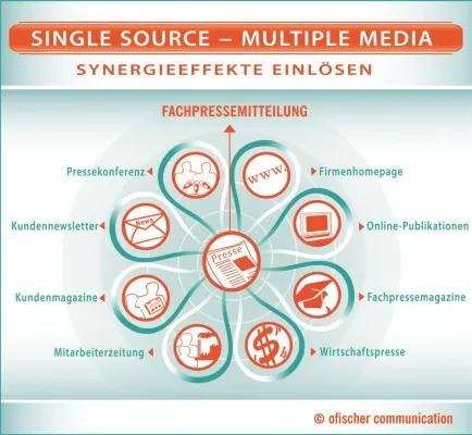 Effizienzsteigerung in der Unternehmenskommunikation mit dem „Single Source – Multiple Media“ Prinzip Bild: Effizienzsteigerung in der Unternehmenskommunikation mit dem „Single Source – Multiple Media“ Prinzip