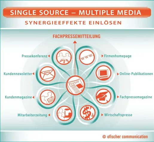 Bild: Effizienzsteigerung in der Unternehmenskommunikation mit dem „Single Source – Multiple Media“ Prinzip