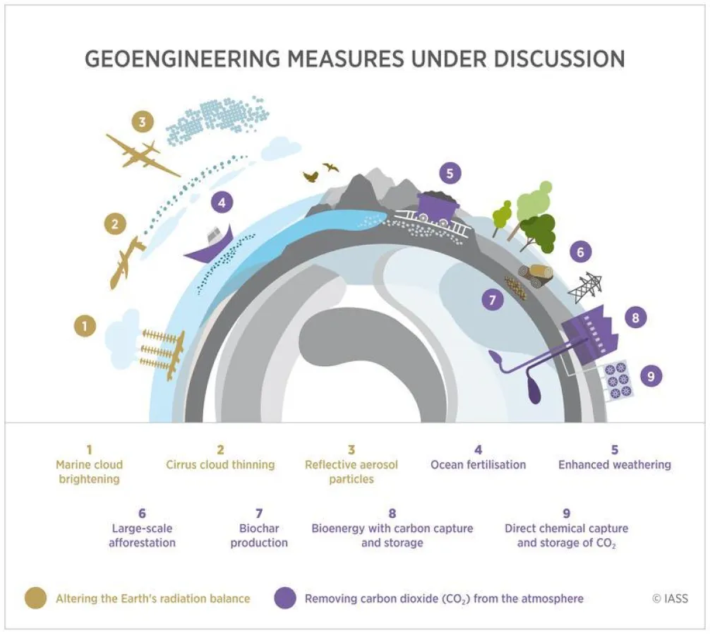 Geoengineering measures to reflect sunlight (mustard) and remove CO2 from the atmosphere (purple) (Graphic © IASS)