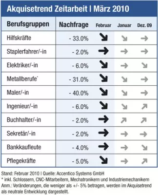 Bild: Akquisetrend Zeitarbeit: Nachfrageentwicklung im Helferbereich weiterhin rückläufig