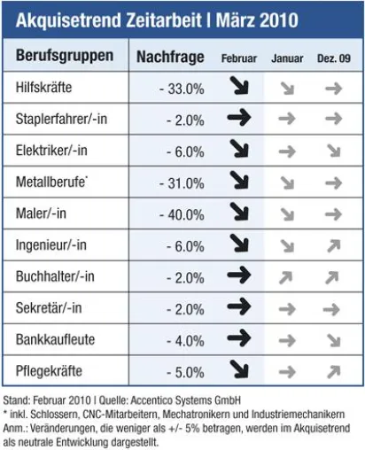 Akquisetrend Zeitarbeit: Nachfrageentwicklung im Helferbereich weiterhin rückläufig Bild: Akquisetrend Zeitarbeit: Nachfrageentwicklung im Helferbereich weiterhin rückläufig