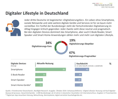 Bild: Trendmonitor: Verbraucher gespalten zwischen digitaler Konsumlaune und Unbehagen in der digitalen Kultur