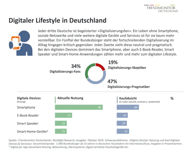 Bild: Trendmonitor: Verbraucher gespalten zwischen digitaler Konsumlaune und Unbehagen in der digitalen Kultur