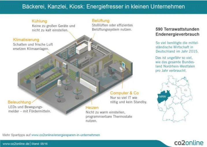 Bild: Kanzlei, Bäckerei, Kiosk: Infografik zeigt Energiesparmöglichkeiten kleiner Unternehmen