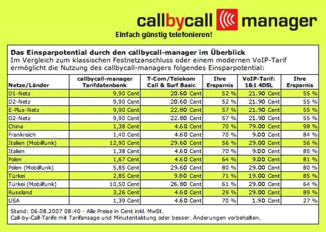 Günstiger telefonieren mit callbycall-manager.de und COMPUTER BILD Bild: Günstiger telefonieren mit callbycall-manager.de und COMPUTER BILD