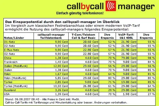 Günstiger telefonieren mit callbycall-manager.de und COMPUTER BILD Bild: Günstiger telefonieren mit callbycall-manager.de und COMPUTER BILD