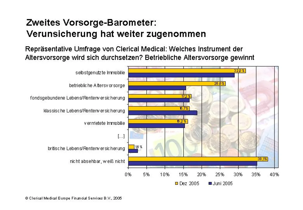 2. Vorsorge-Barometer: Verunsicherung hat weiter zugenommen (Quelle: Clerical Medical).