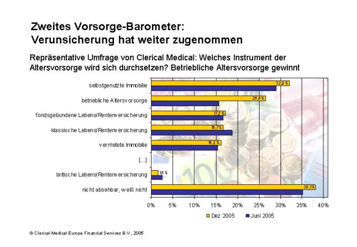 Bild: Altersvorsorge: Deutsche setzen weiter auf Bewährtes und verschenken mögliche Rendite