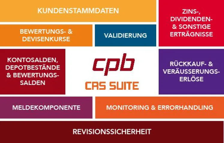 Bild: Meldewesen mit der CRS Suite von CPB