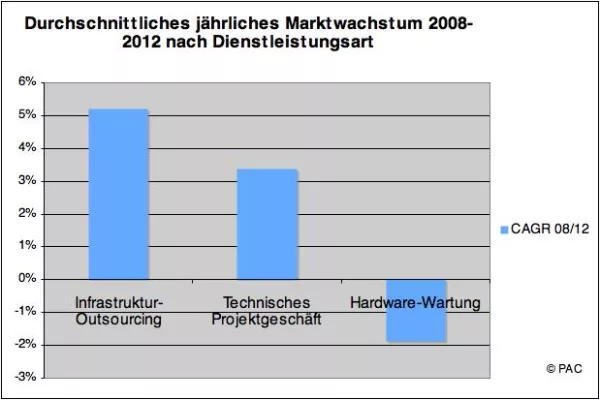 Bild: Der Markt für IT-Infrastruktur-Services in Deutschland – Status quo und Ausblick