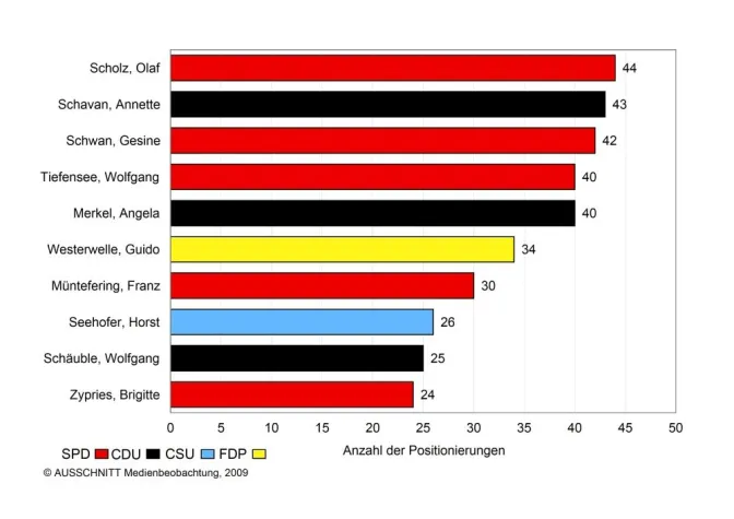Bild: Medienpräsenz - SPD-Politiker erneut vor Union