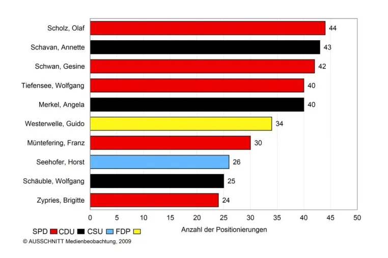 Medienpräsenz - SPD-Politiker erneut vor Union Bild: Medienpräsenz - SPD-Politiker erneut vor Union