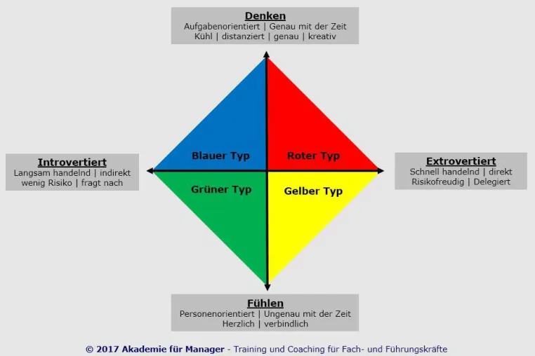 Bild: Typenlehre: Rot-Gelb-Grün-Blau – Souveräner Umgang mit Anderen